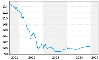 Chart AT & T Inc. EO-Notes 2013(13/25) - 5 Years