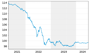 Chart TotalEnergies Cap.Intl SA EO-Med-Term Notes 13(25) - 5 Years