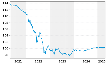 Chart TotalEnergies Cap.Intl SA EO-Med-Term Notes 13(25) - 5 Jahre