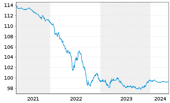 Chart TotalEnergies Cap.Intl SA EO-Med-Term Notes 13(25) - 5 Jahre