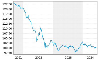 Chart Microsoft Corp. EO-Notes 2013(13/28) - 5 Jahre