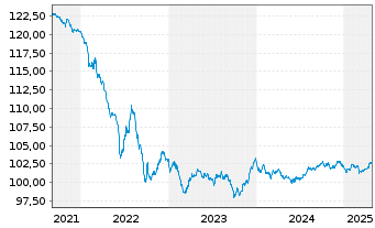 Chart Microsoft Corp. EO-Notes 2013(13/28) - 5 Jahre