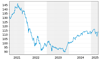 Chart Stichting AK Rabobank Cert. Certs 2014(Und.) - 5 années