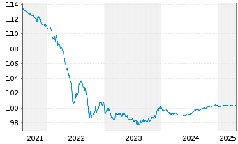 Chart McDonald's Corp. EO-Medium-Term Nts 2013(25) - 5 Jahre