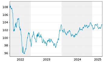 Chart ENI S.p.A. EO-Medium-Term Notes 2014(29) - 5 Jahre