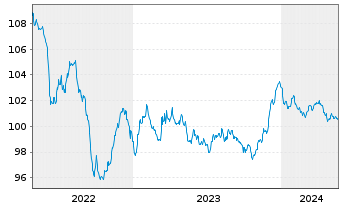 Chart ENI S.p.A. EO-Medium-Term Notes 2014(29) - 5 Years