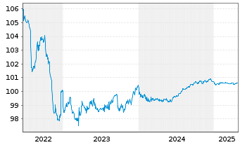 Chart Credit Agricole S.A. (Ldn Br.) EO-MTN. 2014(26) - 5 Years