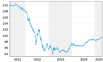 Chart Merck & Co. Inc. EO-Notes 2014(14/26) - 5 Years