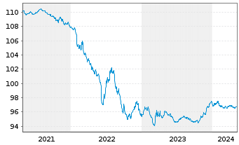 Chart Merck & Co. Inc. EO-Notes 2014(14/26) - 5 années