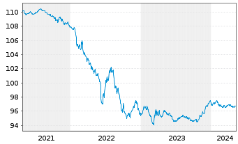 Chart Merck & Co. Inc. EO-Notes 2014(14/26) - 5 Jahre