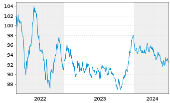 Chart Merck & Co. Inc. EO-Notes 2014(14/34) - 5 Years