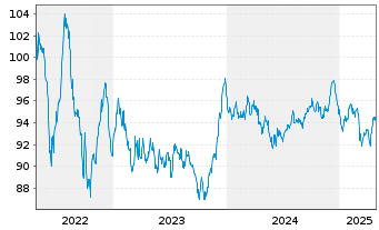 Chart Merck & Co. Inc. EO-Notes 2014(14/34) - 5 années