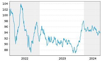 Chart Merck & Co. Inc. EO-Notes 2014(14/34) - 5 années