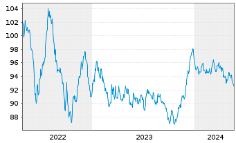 Chart Merck & Co. Inc. EO-Notes 2014(14/34) - 5 Jahre
