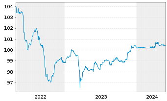 Chart Atradius Finance B.V. EO-FLR Notes 2014(24/44) - 5 années