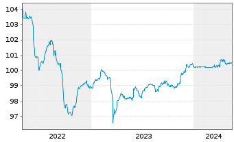 Chart Atradius Finance B.V. EO-FLR Notes 2014(24/44) - 5 Years