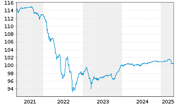 Chart NN Group N.V. EO-FLR Bonds 2014(26/Und.) - 5 Jahre