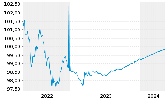 Chart Brambles Finance Ltd. EO-Bonds 2014(14/24) - 5 Jahre