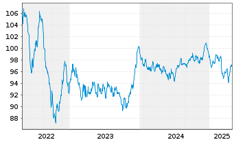 Chart Illinois Tool Works Inc. EO-Notes 2014(14/34) - 5 Jahre