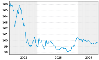 Chart Verizon Communications Inc. EO-Notes 2014(14/26) - 5 Years