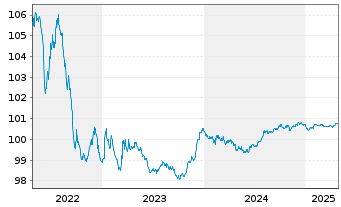 Chart Verizon Communications Inc. EO-Notes 2014(14/26) - 5 Years