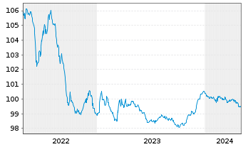 Chart Verizon Communications Inc. EO-Notes 2014(14/26) - 5 années
