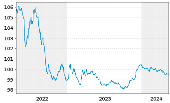 Chart Verizon Communications Inc. EO-Notes 2014(14/26) - 5 années