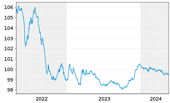 Chart Verizon Communications Inc. EO-Notes 2014(14/26) - 5 Jahre
