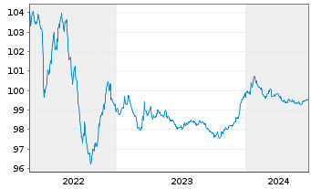 Chart JPMorgan Chase & Co. EO-Medium-Term Notes 2014(26) - 5 années