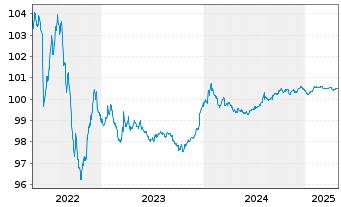 Chart JPMorgan Chase & Co. EO-Medium-Term Notes 2014(26) - 5 Years