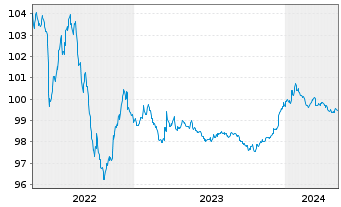 Chart JPMorgan Chase & Co. EO-Medium-Term Notes 2014(26) - 5 années