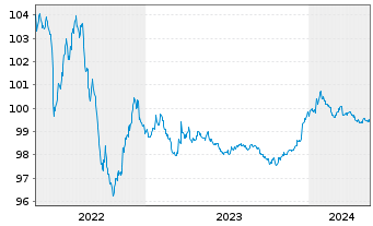 Chart JPMorgan Chase & Co. EO-Medium-Term Notes 2014(26) - 5 Jahre