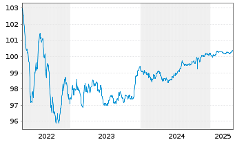 Chart Philip Morris Internat. Inc. EO-Med.T.Nts 2014(26) - 5 Years