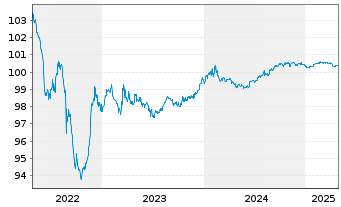 Chart Imperial Brands Finance PLC EO-MTN. 2014(14/26) - 5 Years