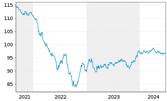 Chart B.A.T. Intl Finance PLC EO-Med.T.Nts 2014(28/29) - 5 Years