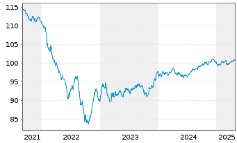 Chart B.A.T. Intl Finance PLC EO-Med.T.Nts 2014(28/29) - 5 Years