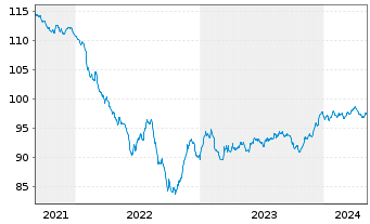 Chart B.A.T. Intl Finance PLC EO-Med.T.Nts 2014(28/29) - 5 Jahre