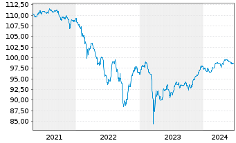 Chart Lloyds Banking Group PLC EO-FLR Nts. 2014(20/Und.) - 5 Years