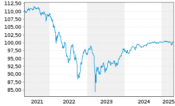 Chart Lloyds Banking Group PLC EO-FLR Nts. 2014(20/Und.) - 5 Years