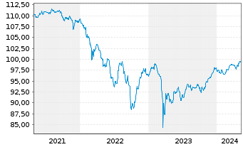 Chart Lloyds Banking Group PLC EO-FLR Nts. 2014(20/Und.) - 5 Jahre