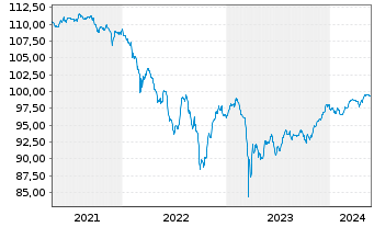Chart Lloyds Banking Group PLC EO-FLR Nts. 2014(20/Und.) - 5 Years