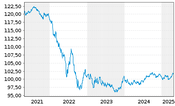 Chart Deutsche Bahn Finance GmbH EO-Med.-T. Notes 14(29) - 5 Jahre