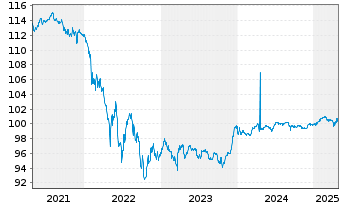 Chart Volkswagen Intl Fin. N.V. EO-FLR Nt.2014(26/Und.) - 5 Years