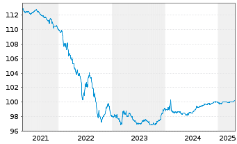 Chart TotalEnergies Cap.Intl SA EO-Med-Term Notes 14(26) - 5 Years