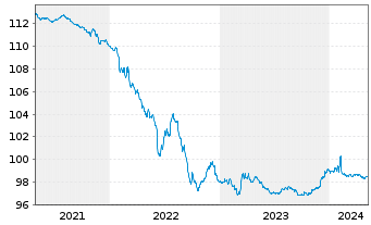 Chart TotalEnergies Cap.Intl SA EO-Med-Term Notes 14(26) - 5 Jahre