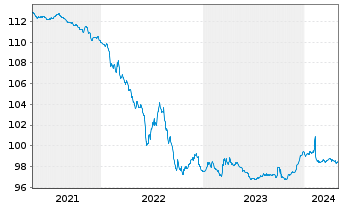 Chart Shell International Finance BV EO-MTN. 2014(26) - 5 Years