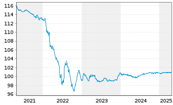 Chart Glencore Finance Europe S.A. EO-Med.-TN14(26/26) - 5 Jahre