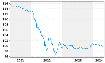 Chart Glencore Finance Europe S.A. EO-Med.-TN14(26/26) - 5 Years