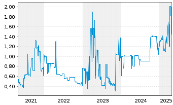 Chart Air Berlin PLC EO-Notes 2014(14/19) - 5 Jahre