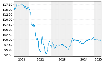 Chart Mexiko EO-Medium-Term Nts 2014(14/29) - 5 Years